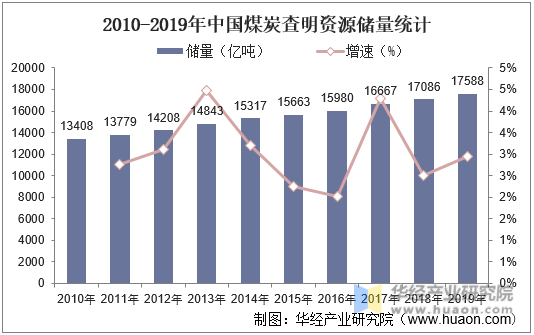 2010-2019年中国煤炭查明资源储量统计