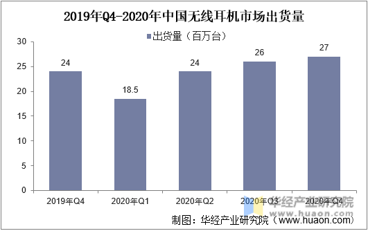 2019Q4-2020年中国无线耳机市场出货量