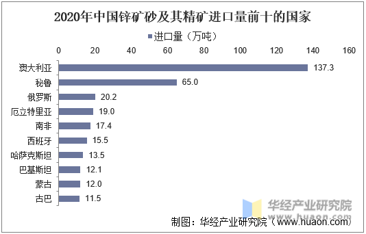 2020年中国锌矿砂及其精矿进口量前十的国家