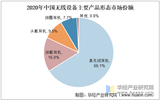 2020年中国无线设备主要产品形态市场份额情况
