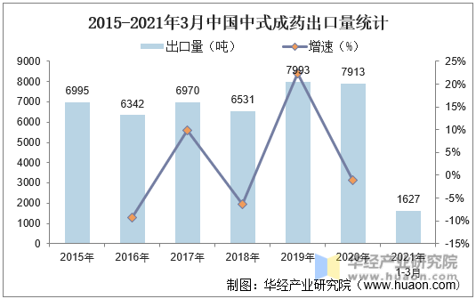 2015-2021年3月中国中式成药出口量统计