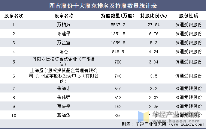 图南股份十大股东排名及持股数量统计表