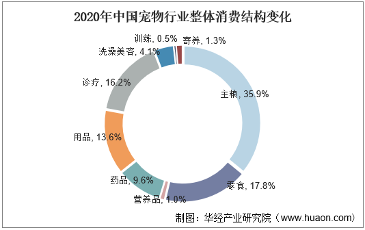 2020年中国宠物行业整体消费结构变化