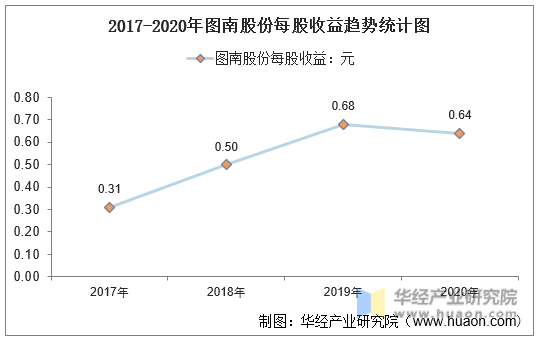 2017-2020年图南股份每股收益趋势统计图