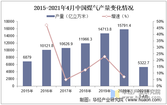 2015-2021年4月中国煤气产量变化情况