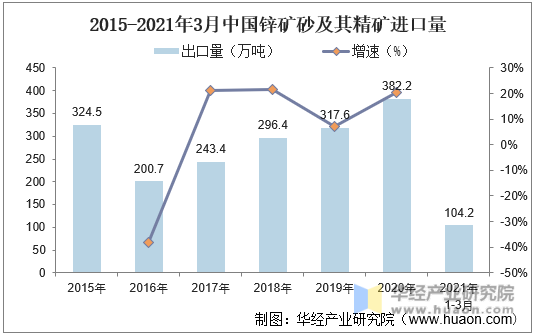 2015-2021年3月中国锌矿砂及其精矿进口量