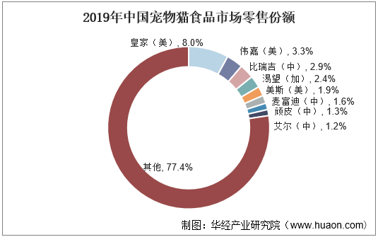 2019年中国宠物猫食品市场零售份额