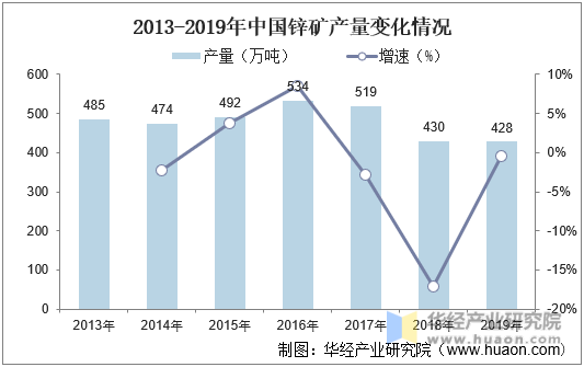 2013-2019年中国锌矿产量变化情况