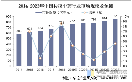 2014-2023年中国传统中药行业市场规模及预测