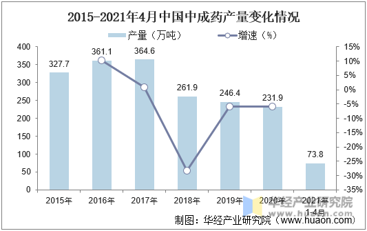 2015-2021年4月中国中成药产量变化情况