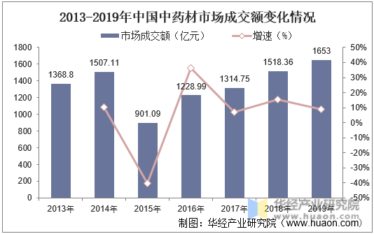 2013-2019年中国中药材市场成交额变化情况