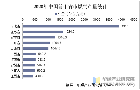 2020年中国前十省市煤气产量统计