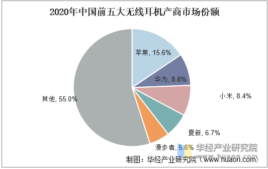 2020年中国前五大无线耳机产商市场份额