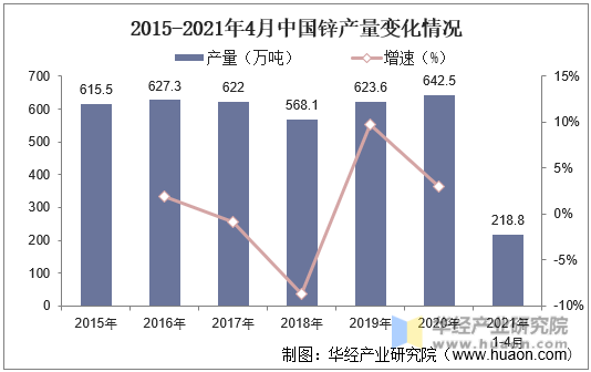 2015-2021年4月中国锌金属产量变化情况