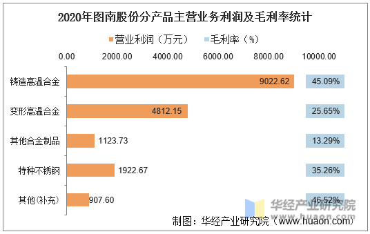 2020年图南股份分产品主营业务利润及毛利率统计