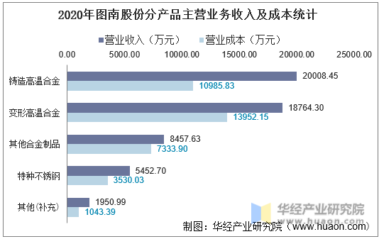 2020年图南股份分产品主营业务收入及成本统计
