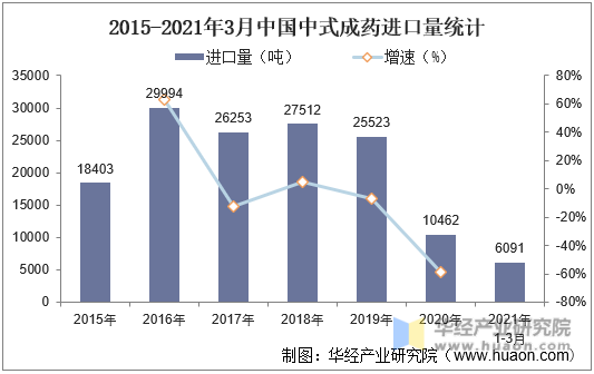 2015-2021年3月中国中式成药进口量统计