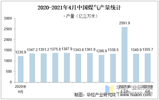 2020-2021年4月中国煤气产量统计