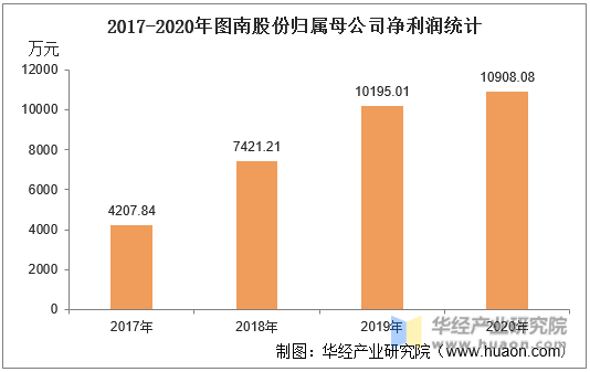 2017-2020年图南股份归属母公司净利润统计