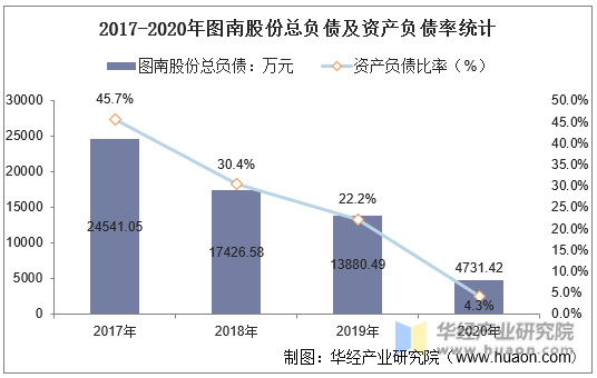 2017-2020年图南股份总负债及资产负债率统计