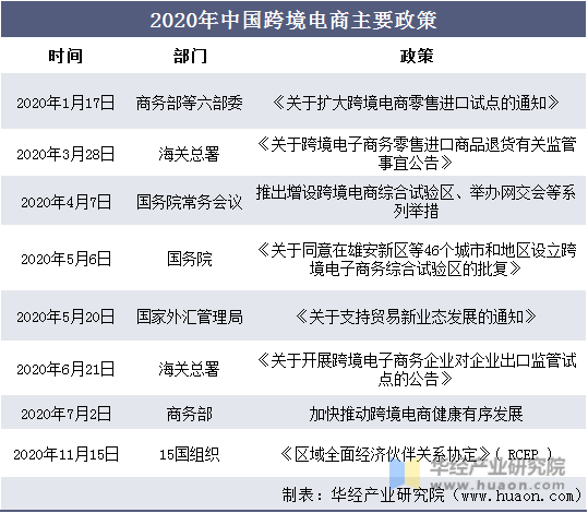 2020年中国跨境电商主要政策