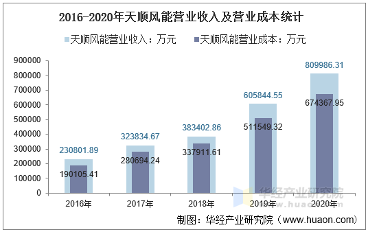 2016-2020年天顺风能营业收入及营业成本统计