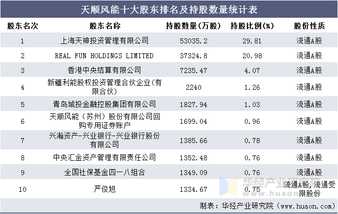 天顺风能十大股东排名及持股数量统计表