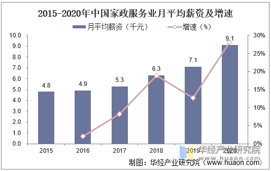 2015-2020年中国家政服务业月平均薪资及增速