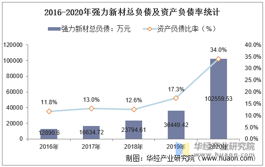 2016-2020年强力新材总负债及资产负债率统计