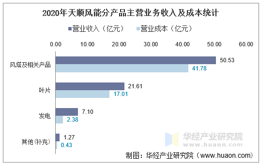 2020年天顺风能分产品主营业务收入及成本统计