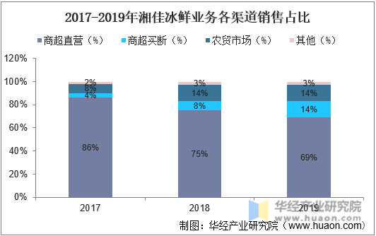 2017-2019年湘佳冰鲜业务各渠道销售占比