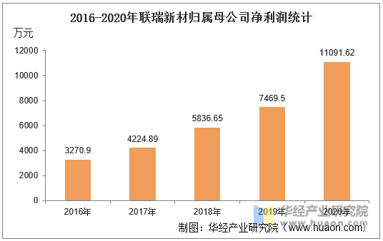 2016-2020年联瑞新材归属母公司净利润统计