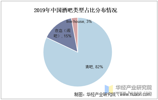 2019年中国酒吧类型占比分布情况