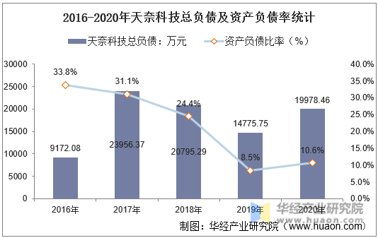 2016-2020年天奈科技总负债及资产负债率统计