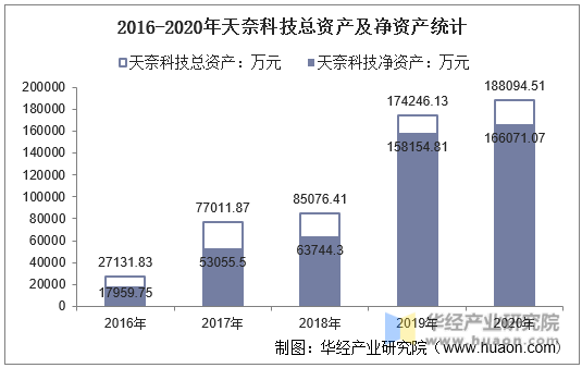 2016-2020年天奈科技总资产及净资产统计