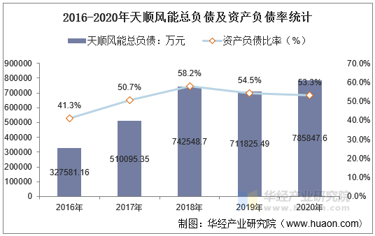 2016-2020年天顺风能总负债及资产负债率统计