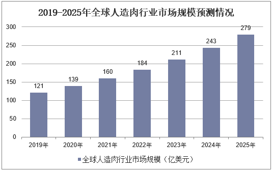 2019-2025年全球人造肉行业市场规模预测情况