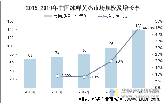 2015-2019年中国冰鲜黄鸡市场规模及增长率