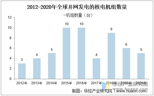 2012-2020年全球并网发电的核电机组数量