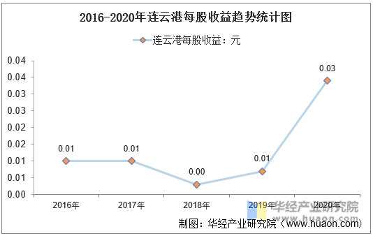 2016-2020年连云港每股收益趋势统计图