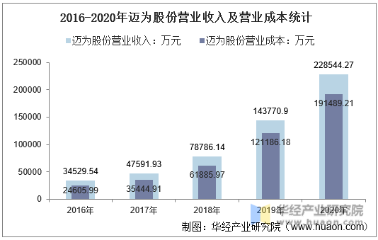 2016-2020年迈为股份营业收入及营业成本统计