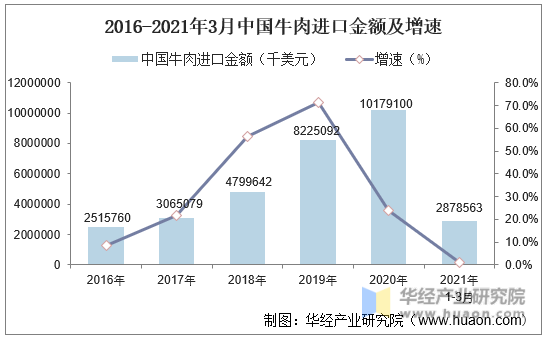 2016-2021年3月中国牛肉进口金额及增速