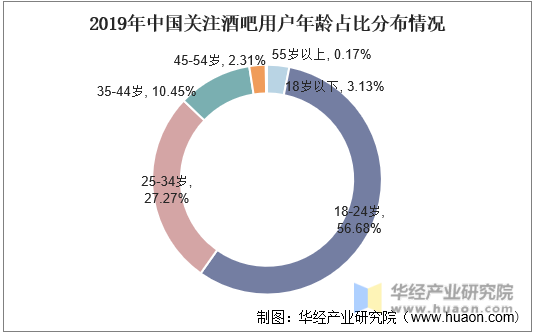 2019年中国关注酒吧用户年龄占比分布情况