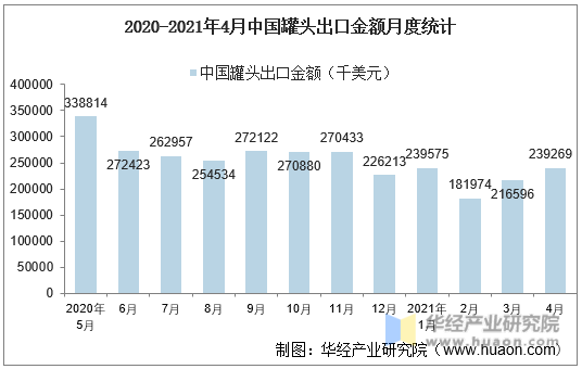 2020-2021年4月中国罐头出口金额月度统计