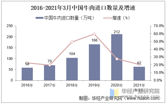 2016-2021年3月中国牛肉进口数量及增速