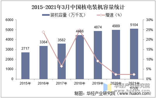 2015-2021年3月中国核电装机容量统计
