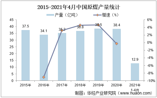 2015-2021年4月中国原煤产量统计