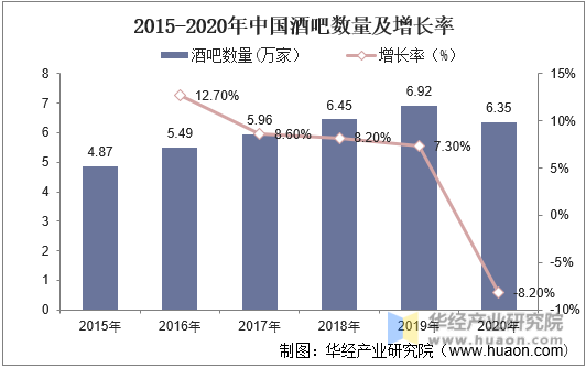 2015-2020年中国酒吧数量及增长率