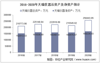 2016-2020年天瑞仪器（300165）总资产、营业收入、营业成本、净利润及股本结构统计