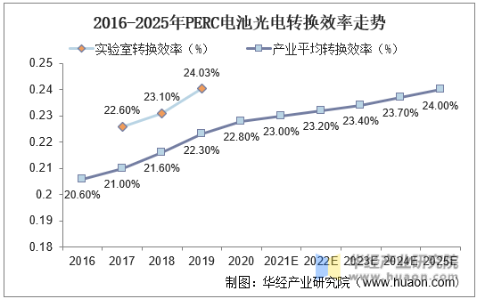 2016-2025年PERC电池光电转换效率走势